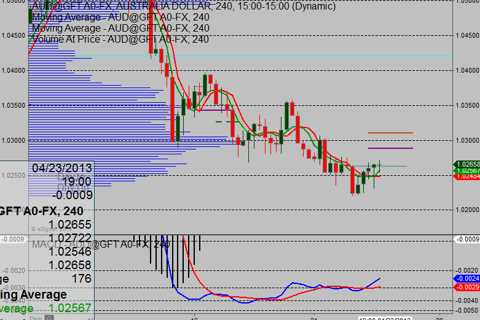 Eyeing Sell Set-Up At 1.0310 In AUDUSD