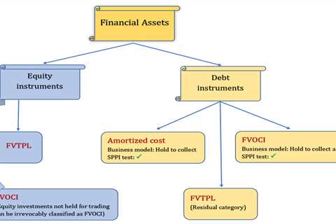 Understanding the Different Categories of Finance