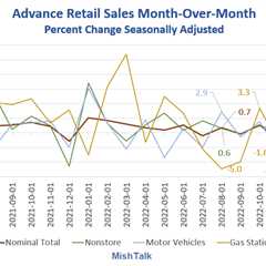 December Was Another Retail Sales Disaster, Even Worse With Negative Revisions