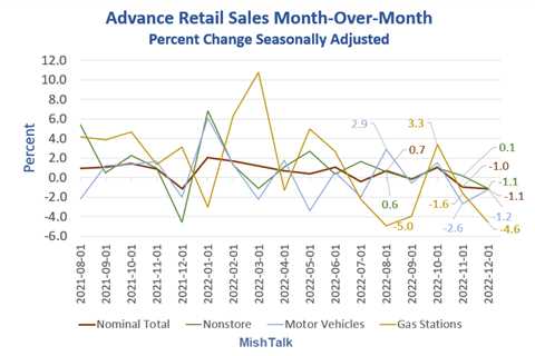 December Was Another Retail Sales Disaster, Even Worse With Negative Revisions